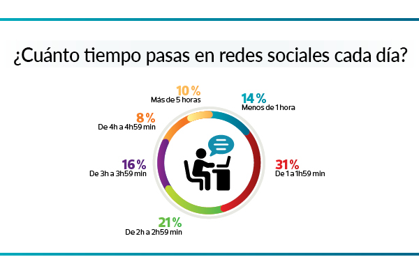 tiempo en redes sociales